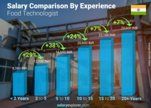 “Food Science Salary in India/Food Scientist Insights 2023 Lucrative Earnings”